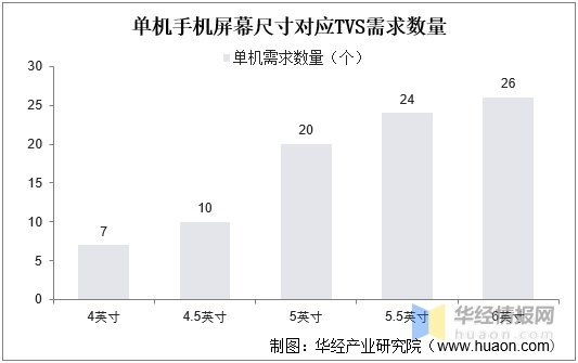 單機(jī)手機(jī)屏幕尺寸對(duì)應(yīng)TVS需求數(shù)量.jpg